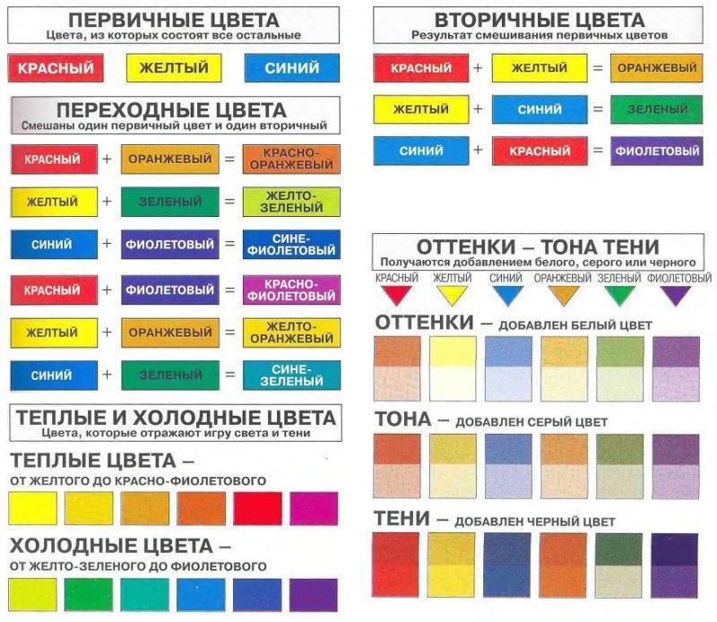 Смешивание цветов (87 фото) - таблица и правила смешивания, как получитькоричневый, фиолетовый и другие цвета